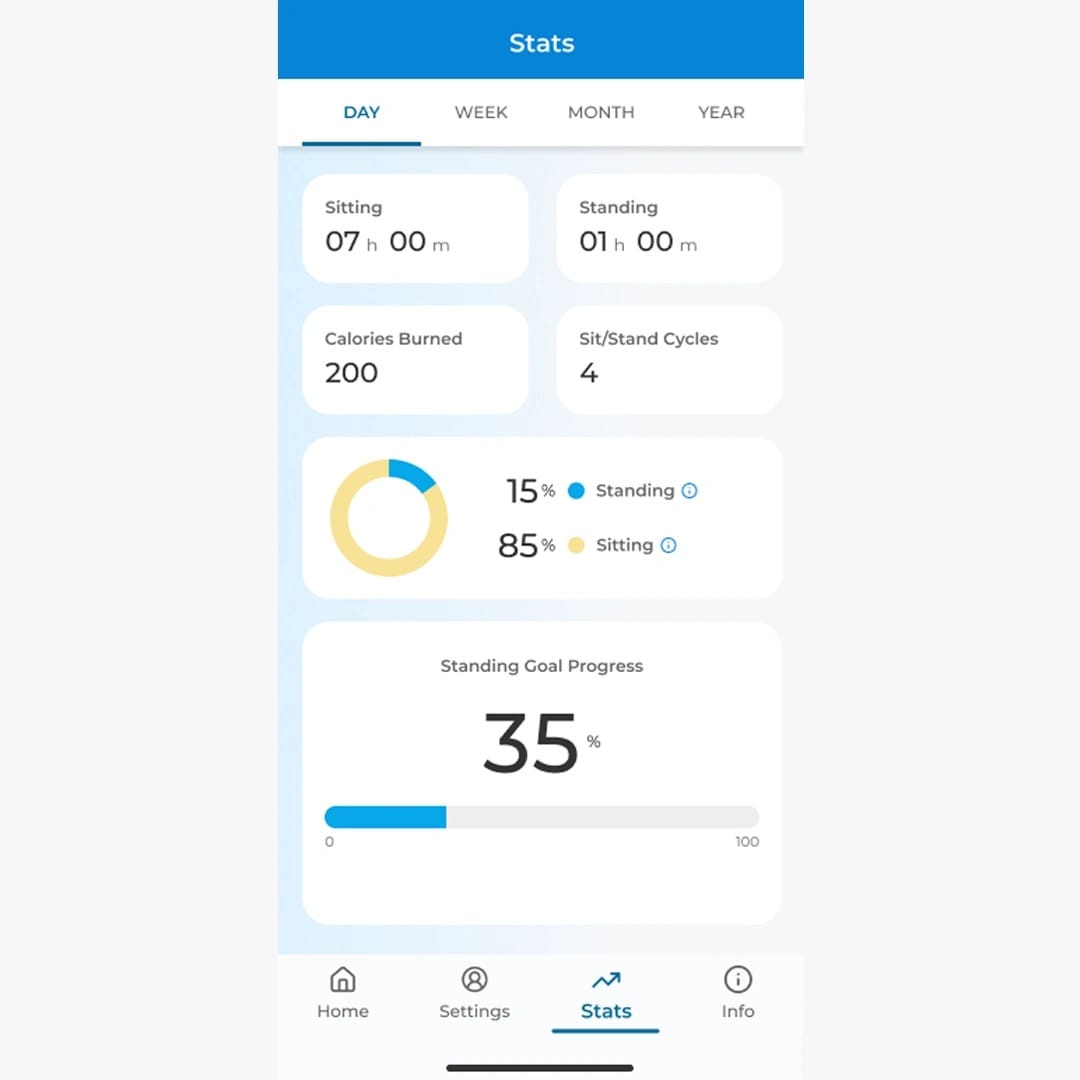 UPLIFT Desk app Stats screen showing sitting and standing time, calories burned, sit/stand cycles, and a standing goal progress bar for the day.